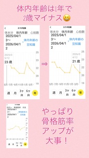 50代以降女性の体内年齢を測ってみたら
〜運動習慣でカラダは本当に若返る？〜